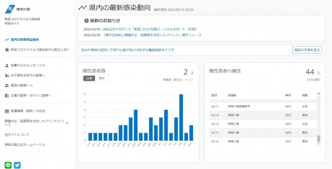 図2：神奈川県 新型コロナウイルス感染症対策サイト