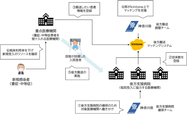 神奈川県が推進する後方搬送の概要