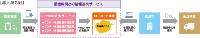 図1： kintoneを利用した広島市と各医療機関の概念図