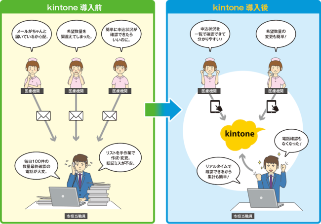 図2：広島市と各医療機関でのkintone導入前後の様子