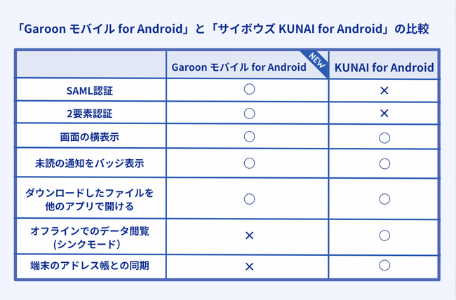 「サイボウズ KUNAI」と「Garoon モバイル」のAndroid 機能比較表