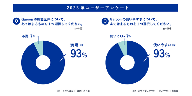 2023年Garoonユーザーアンケート 回答の円グラフ