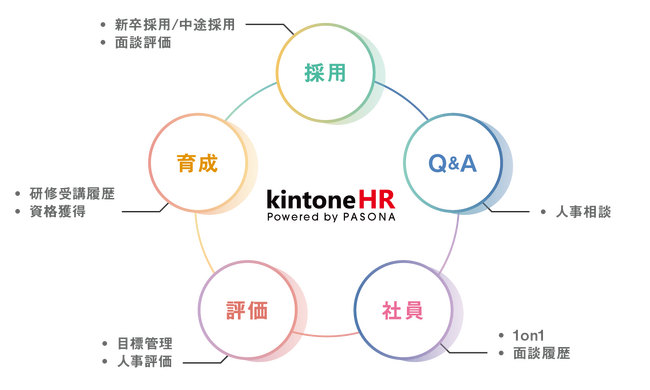 『kintone HR Powered by PASONA』体系図