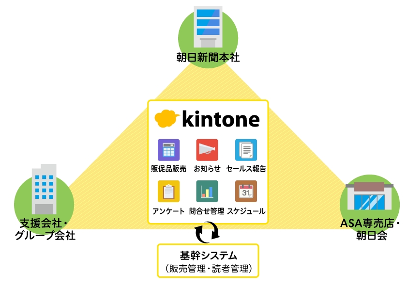 富士通エフサスとサイボウズ　朝日新聞社の販売情報共有システムを刷新