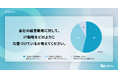サイボウズ「経営戦略に対するIT戦略の位置づけに関する調査」― 約4割の企業が経営戦略とIT戦略を個別に位置づけ
