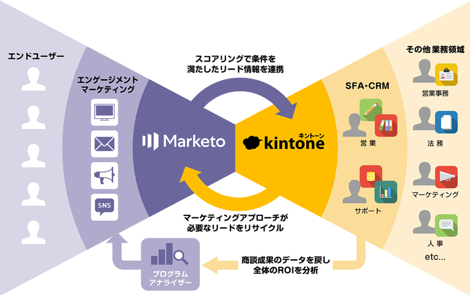 サイボウズとマルケト 販売活動において戦略的協業 サイボウズ株式会社のプレスリリース