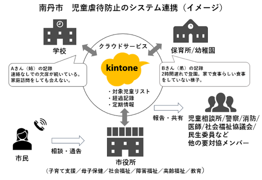 南丹市 児童虐待防止の地域連携にkintoneを導入 サイボウズ株式会社のプレスリリース