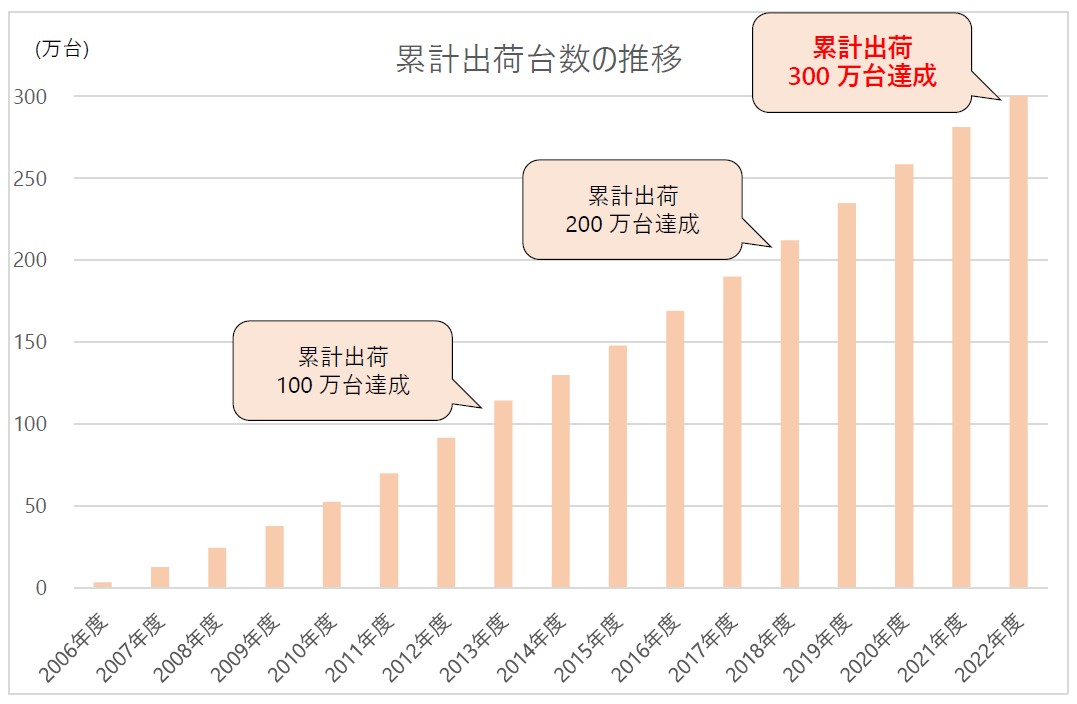 日立のドラム式洗濯乾燥機「ビッグドラム」が累計出荷台数300万台 