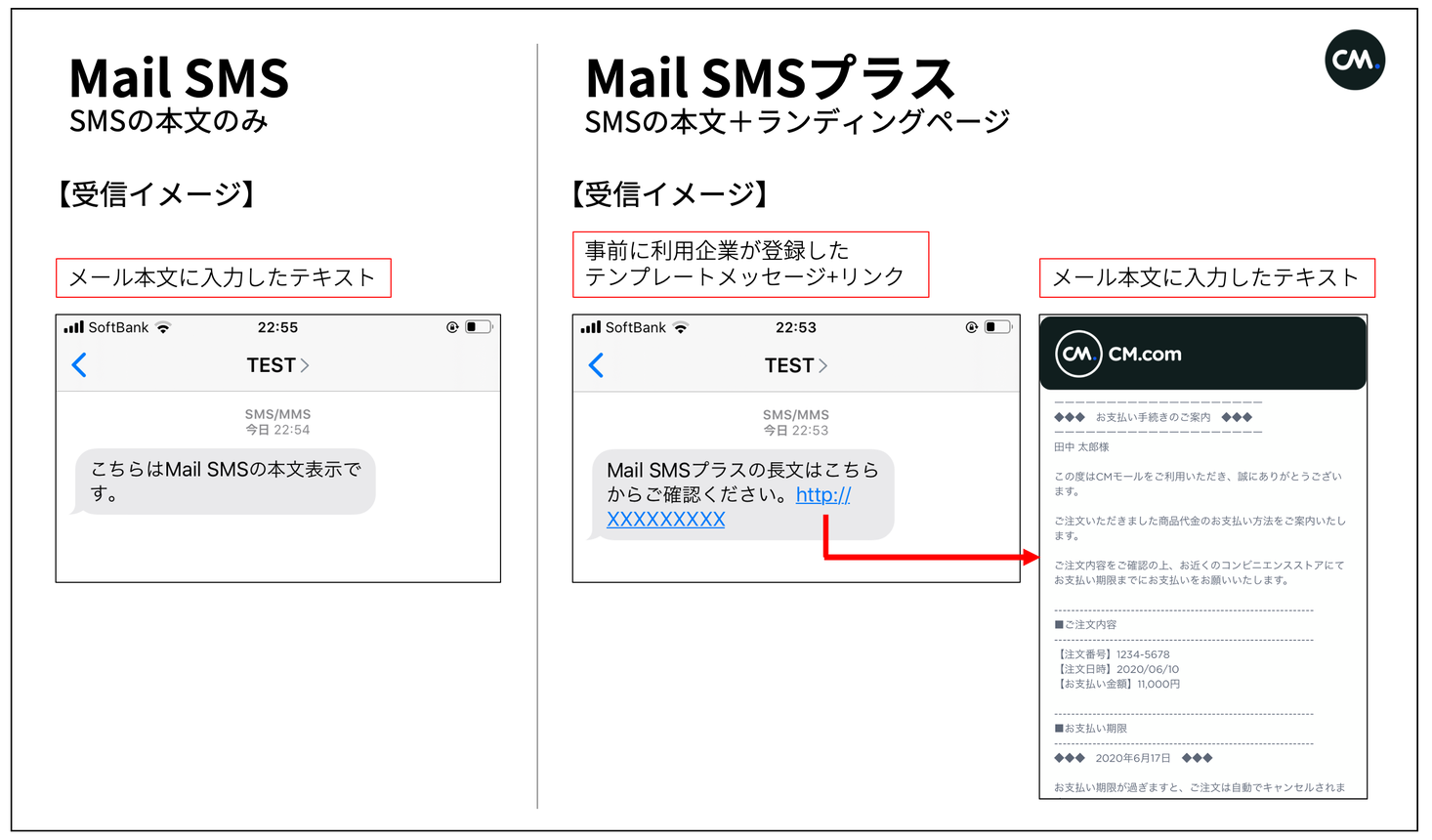 30秒でsms配信 メールアドレスからsmsが送れる Mail Sms の進化版を月額で提供開始 Cm Com Japan 株式会社のプレスリリース