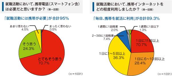 就職氷河期再来 厳しい就活戦線を携帯片手に奮闘する就活生の姿が浮き彫りに 11年春卒大学生の就職活動における携帯利用実態調査 Hrソリューションズのプレスリリース