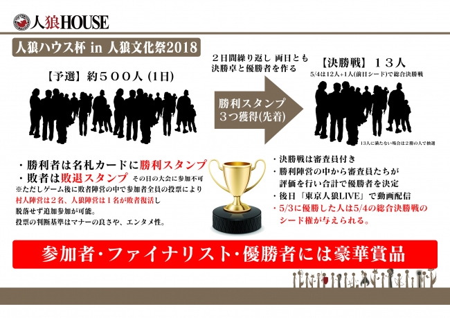Gwに大阪で史上初1000人規模の大会 人狼ハウス杯 が開催 賞品総額は３００万円 企業リリース 日刊工業新聞 電子版