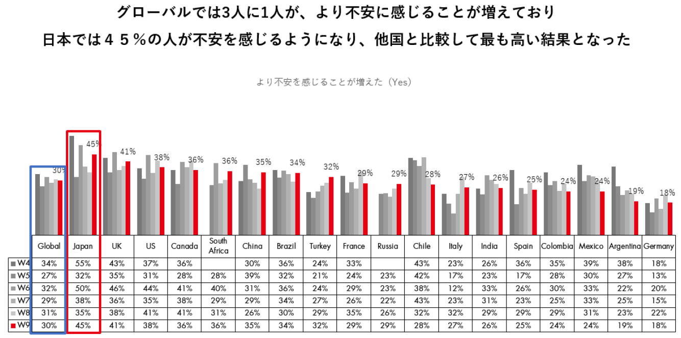 日本国民の政府への信頼喪失 心のケアを筆頭に不安レベルが過去最高に みんなを元気にして幸福感を広めて欲しい とブランドへの期待感高まる 株式会社マッキャン ワールドグループ ホールディングスのプレスリリース