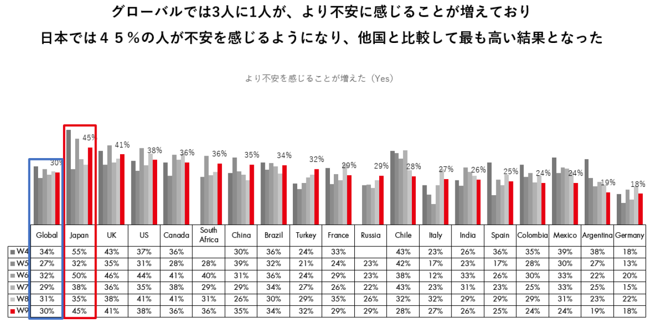 日本国民の政府への信頼 喪失 心のケアを筆頭に不安レベルが過去最高に みんなを元気にして幸福感を広めて欲しい とブランドへの期待感高まる マッキャン ワールドグループのプレスリリース