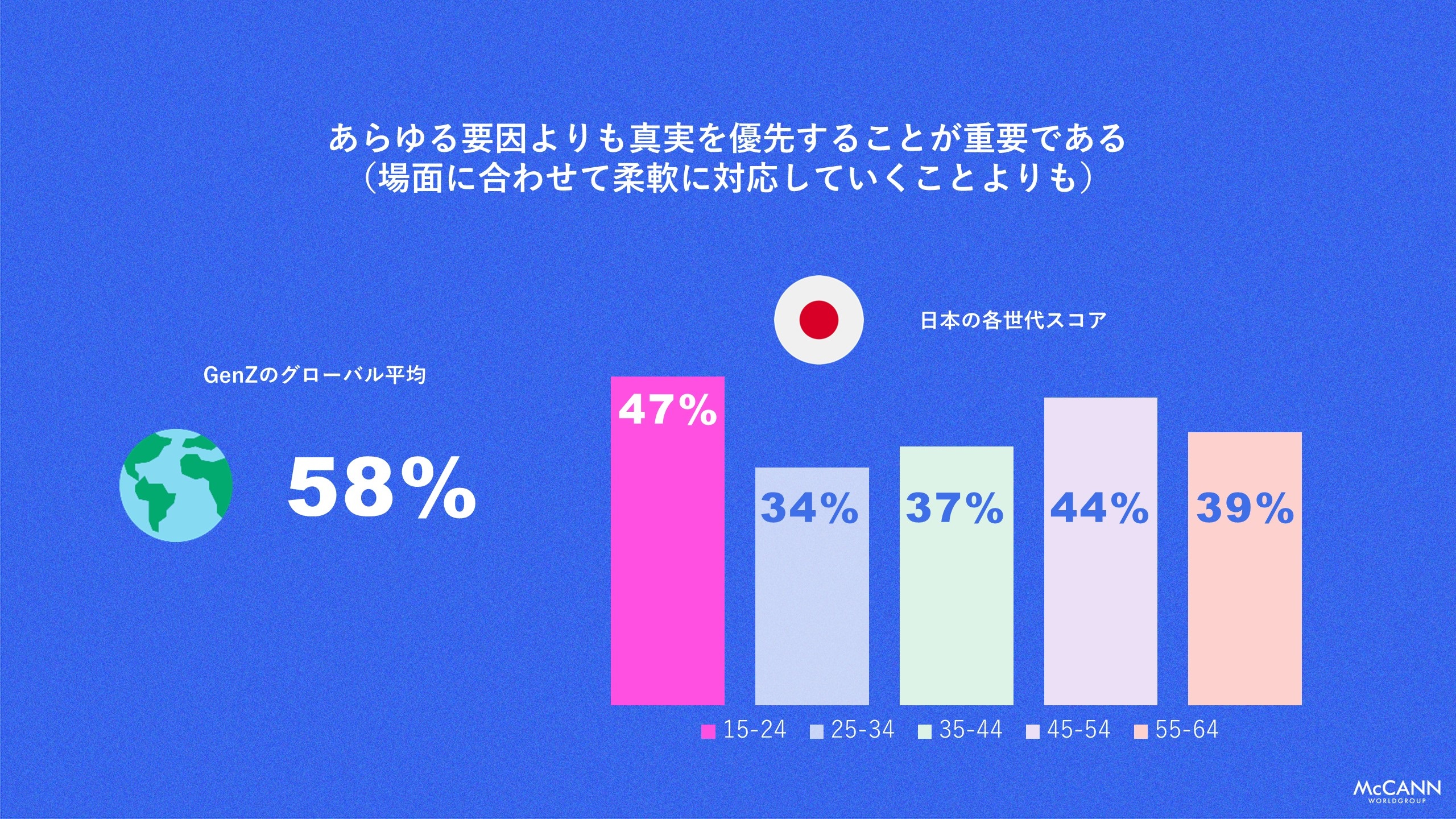 マッキャン ワールドグループ国際青少年デーを記念し Truth About Genz In Japan 日本のz世代の真実 レポートを発表 マッキャン ワールドグループのプレスリリース