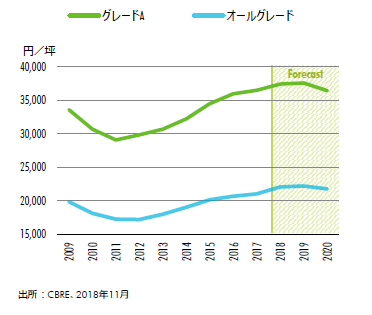 Cbreが年までの不動産マーケットを予測した特別レポート 不動産マーケットアウトルック19 を発表 各セクターともにテナント需要は堅調 シービーアールイー株式会社のプレスリリース