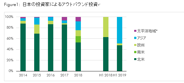 Cbreが 日本発のアウトバウンド不動産投資 2019年上期 を発表 2019年上期アウトバウンド不動産投資額は１9億ドル 対前年同期比約3倍に シービーアールイー株式会社のプレスリリース