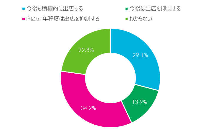 Cbreが Covid 19 リテールマーケットへの影響とアウトルック を発表 シービーアールイー株式会社のプレスリリース
