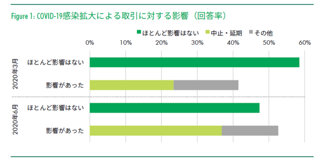 CBREが「COVID-19下の不動産投資戦略」を発表 | シービーアールイー