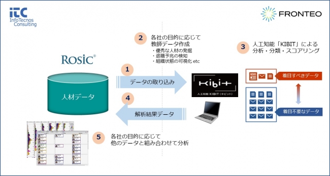 ｢Rosic人材マネジメントシステム｣｢人工知能KIBIT｣によるサービスフローのイメージ