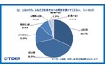 新米シーズン到来!毎年新米を食べている人は6割超えと、根強い人気。重視ポイントは「お米の銘柄」猛暑の影響で、銘柄によっては品薄や欠品が続く中、暑さに強い銘柄を意識してお米を購入している人が約半数※も!