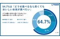 【タイガー魔法瓶「お米と炊飯器に関する意識調査」】「どうせ食べるなら高くてもおいしいお米が食べたい」と考える消費者が64.7% 価格よりもおいしさを重視する消費者の価値観が明らかに