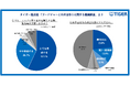 【タイガー魔法瓶 フードジャーとお弁当作りに関する意識調査】約8割が食材の物価高を実感。約4割が物価高でお弁当作りを始めたと回答。お弁当作りで年間「4万円以上」節約!作らない理由1位「時間がかかる為」