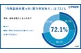 【タイガー魔法瓶「お米と炊飯器に関する意識調査 vol.2」】約8割が「新米の価格が高い」と回答。消費者の新米適正価格は3,000円程度!また、炊飯器への投資意向は「高級化」が進む