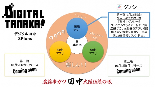 デジタル田中 始動 第一弾 グノシーq 串カツ田中のコラボ番組 乾杯 グノシー を9月28日 金 プレミアムフライデーにグノシーアプリ内でライブ 配信いたします 企業リリース 日刊工業新聞 電子版