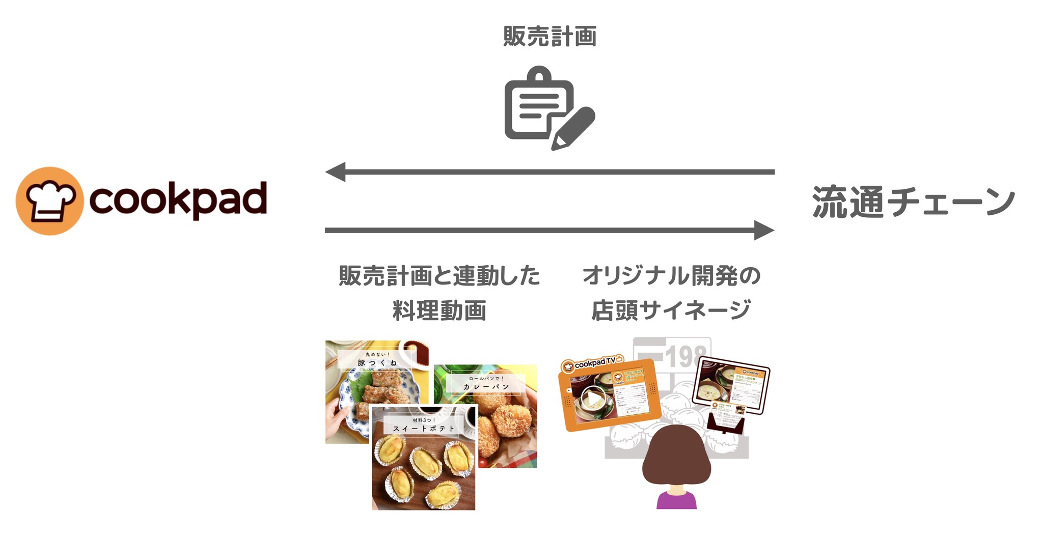 クックパッド、料理動画事業に本格参入〜第1弾は『cookpad Storetv』大手流通チェーンと連動し、売場で料理動画を配信〜｜クックパッド