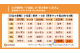 お手頃野菜「小松菜」が"苦手食材"に急浮上|クックパッド