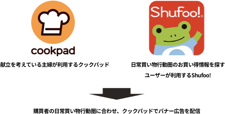 クックパッドとshufoo シュフー 共同開発の広告商品 Shufoo ターゲティングバナー を提供開始 クックパッド株式会社のプレスリリース