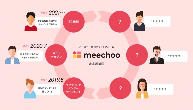 バースデー をテーマにした日本初の情報プラットフォーム Meechoo ミーチュ サービスサイトのリニューアル 及びコロナ禍における 誕生日 に対する意識調査のお知らせ 株式会社kickのプレスリリース