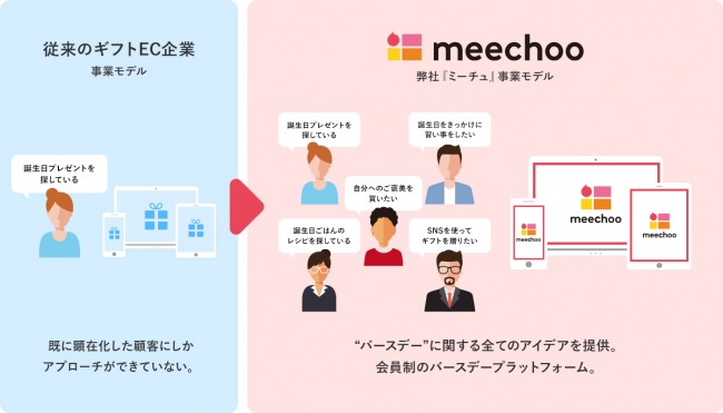 バースデー をテーマにした日本初の情報プラットフォーム Meechoo ミーチュ サービスサイトのリニューアル 及びコロナ禍における 誕生 日 に対する意識調査のお知らせ 株式会社kickのプレスリリース