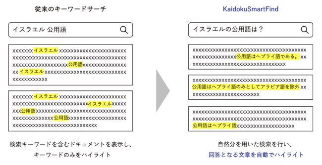 従来のキーワード検索とKaidoku SmartFindの検索結果の違い