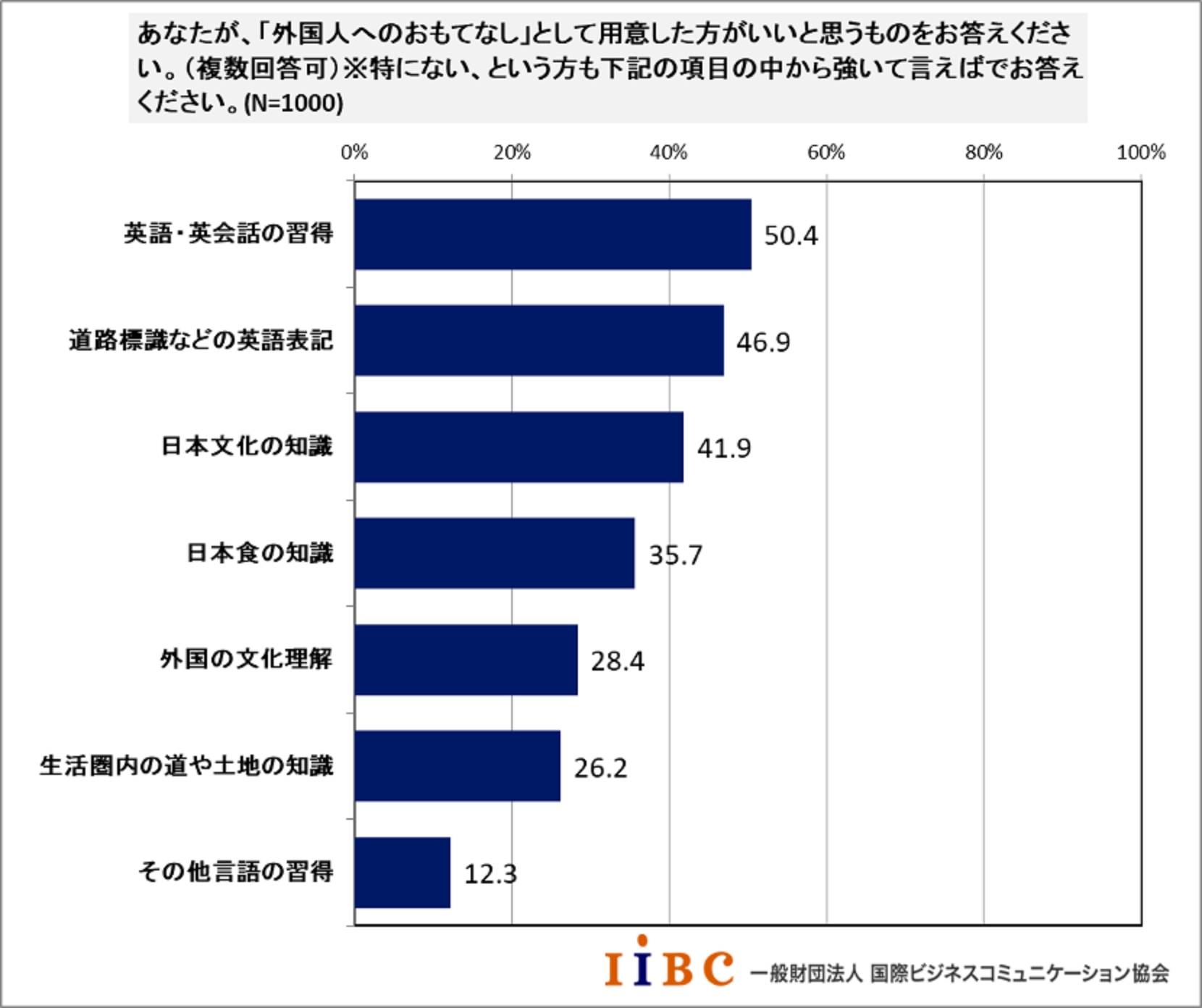 訪日外国人へのおもてなしと英語学習に関する実態調査 一般財団法人 国際ビジネスコミュニケーション協会のプレスリリース