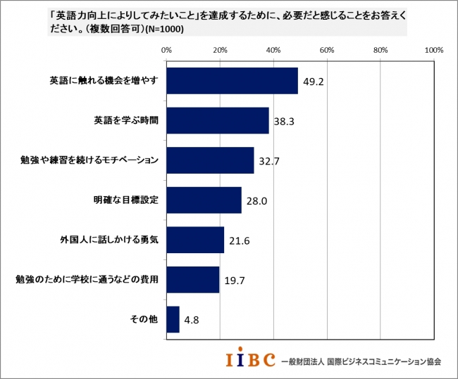 訪日外国人へのおもてなしと英語学習に関する実態調査 企業リリース