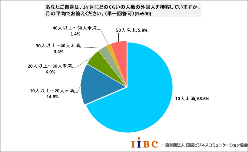 訪日外国人への接客に関する実態調査 一般財団法人 国際ビジネスコミュニケーション協会のプレスリリース