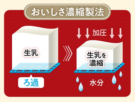 おいしさ濃縮製法