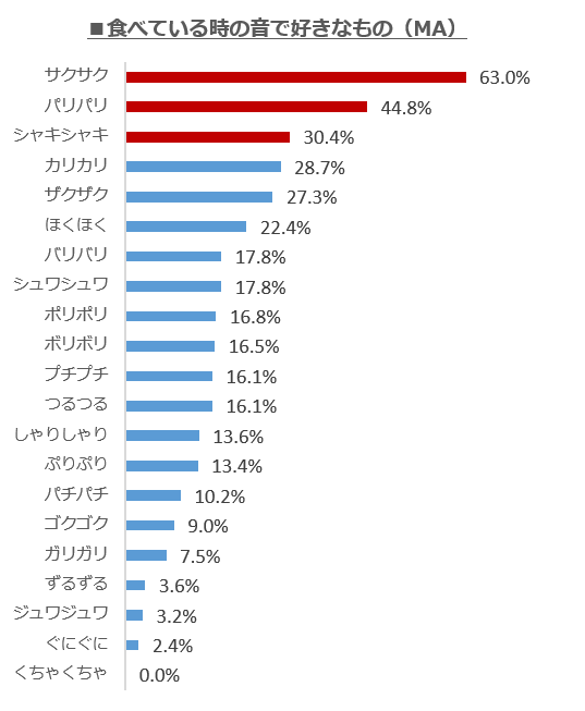 フォトジェニックの次は 音 ジェニック 独自調査で若い女性ほど 食事の音 に敏感な傾向が明らかに 一番好きな音 は サクサク そして次に来るのは パリパリ オハヨー乳業のプレスリリース