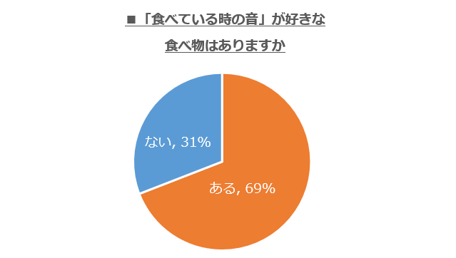 食べている時の音が好きな食べ物はありますか