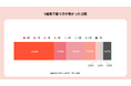 【⼊眠に関する意識調査】　59%が直近1週間に1⽇以上「寝つきの悪い⽇」を経験　28%は3⽇以上眠れない理由として「ストレス・加齢・体内時計の乱れ」などを意識