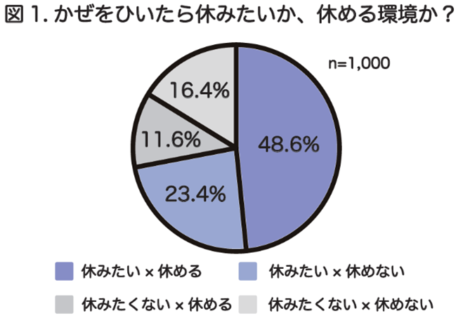 かぜの意識 対処に関する調査 結果第一弾 Withコロナでも変わらない実態 3人に1人は かぜをひいても休みたい のに休めない 無理をしてしまう日本人の実態 原因が明らかに アリナミン製薬株式会社のプレスリリース