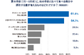 【夏の⾷⽣活と胃の不調に関する実態調査】その不調、本当に “夏バテ”︖ 実は「胃酸トラブル」が原因かも︖ 調査データと対処のポイントを解説