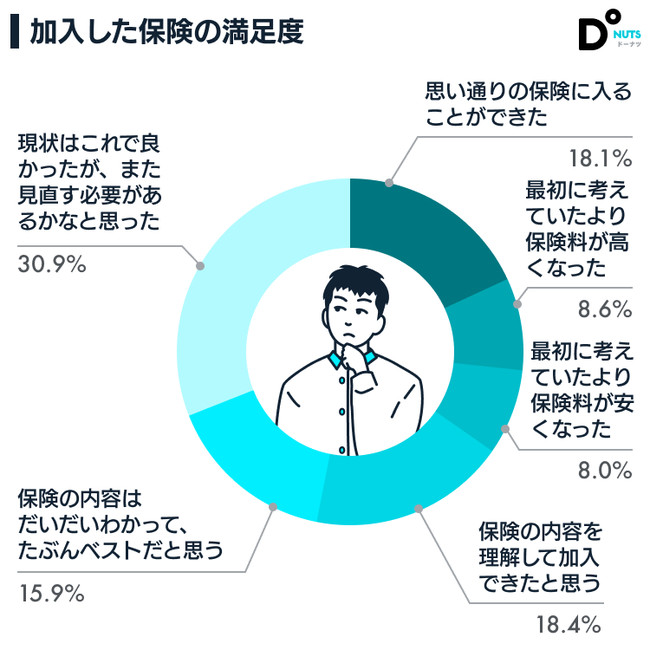 コロナ禍で加入した保険の満足度