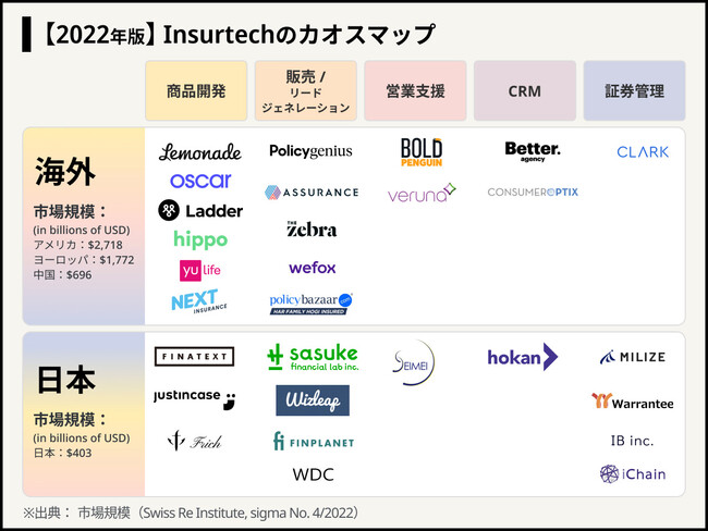 Insurtech業界をリードするsasuke Financial Lab がシリーズbで11 2億円 累計16 8億円となる資金調達を実施 開発体制を強化し 保険業界のdx化を加速 sasuke financial lab 株式会社 Btobプラットフォーム 業界チャネル Insurtech業界をリードするsasuke Financial Lab がシリーズbで11 2億円 累計16 8億円となる資金調達を実施 開発体制を強化し 保険業界のdx化を加速 sasuke financial lab 株式会社 Btobプラットフォーム 業界チャネル
