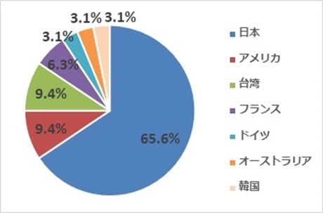 グラン三鷹台の国籍別入居者比率 （データは 2017 年 9 月 21日時点）