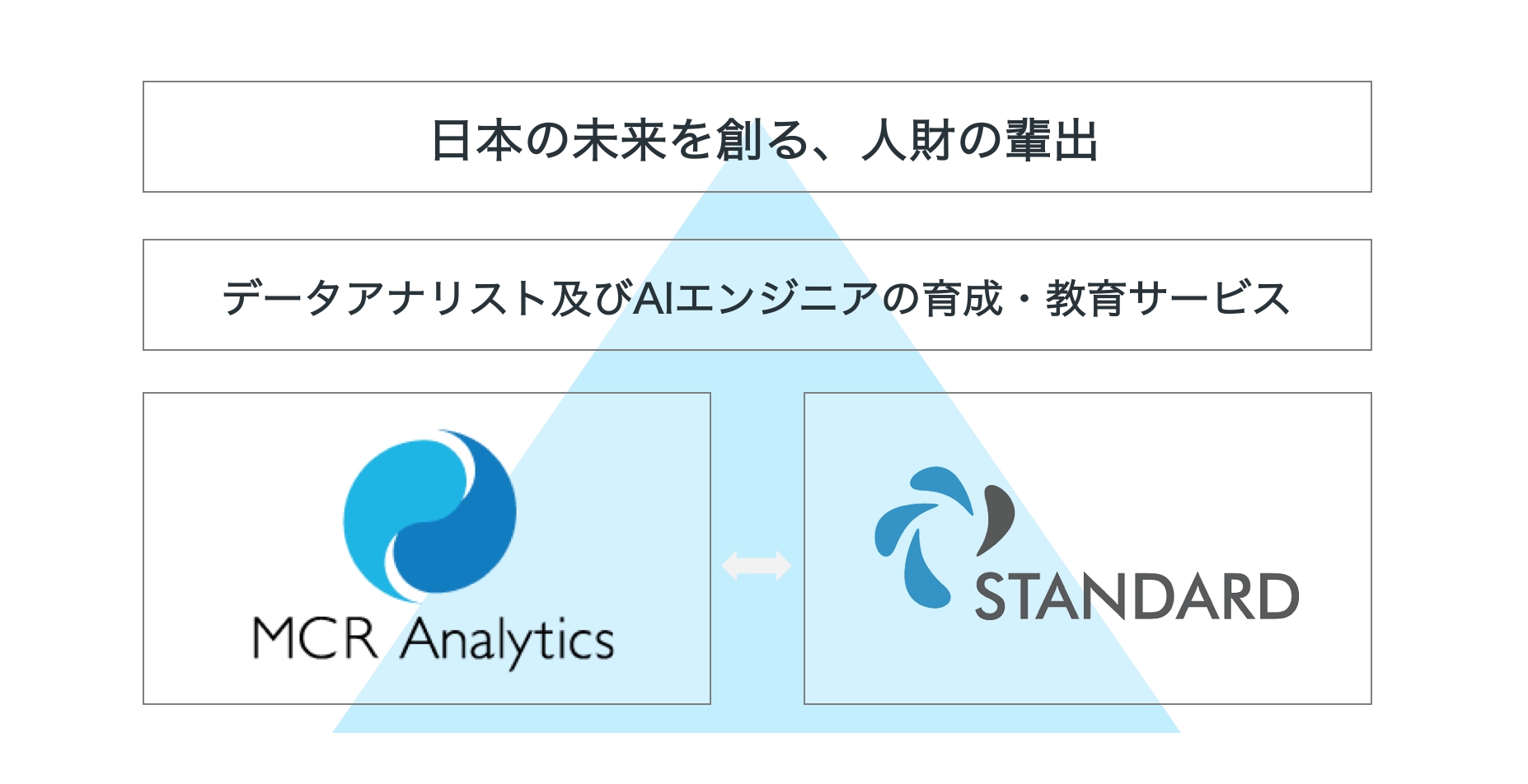 「データアナリスト及びAIエンジニアの育成・教育サービス」の提供を行う為の業務提携を締結