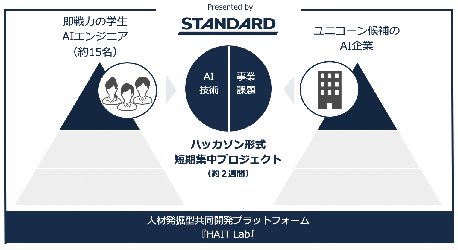 業界初 即戦力になる若手ai人材を発掘する Ai事業直結型ハッカソン サービスを提供 株式会社standardのプレスリリース