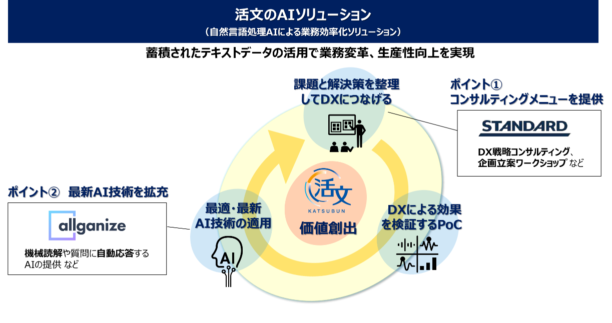 日立ソリューションズ社、オルガナイズ社と業務提携「自然言語処理AIによる業務効率化ソリューション」を提供開始