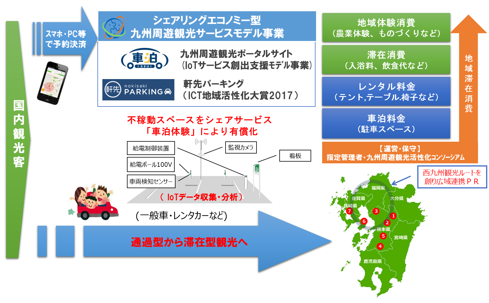 観光振興 地域滞在消費の促進 阿蘇の 道の駅 や島原城など7地域の不稼働時間帯の駐車場等に給電機器と連携したシェアサービスを導入し 車 中泊を有償化するルール整備と地域滞在消費を促進する取組 トラストパーク株式会社のプレスリリース